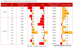 7月监测沉点14城二手室第成交1117